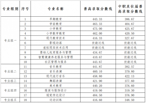 正规博彩网站2024年单招考试第一志愿各专业录取分数线