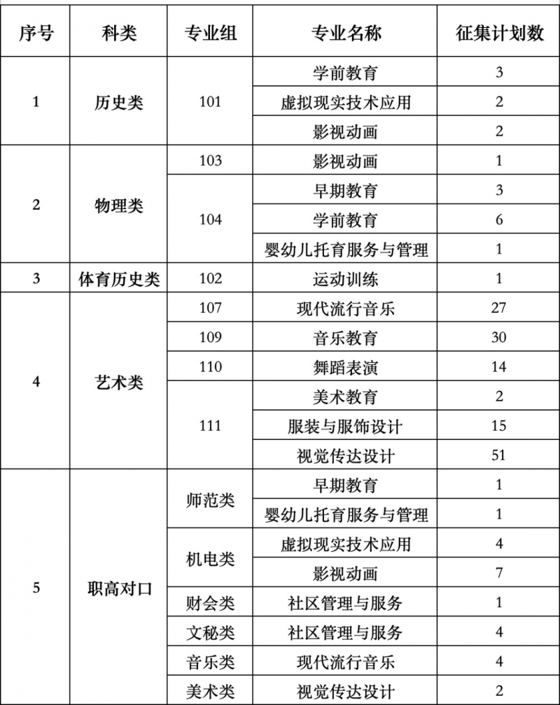 2024年正规博彩网站专科批征集志愿计划公布